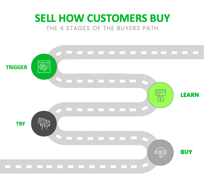 Sell the way your prospects buy with TrustPath™